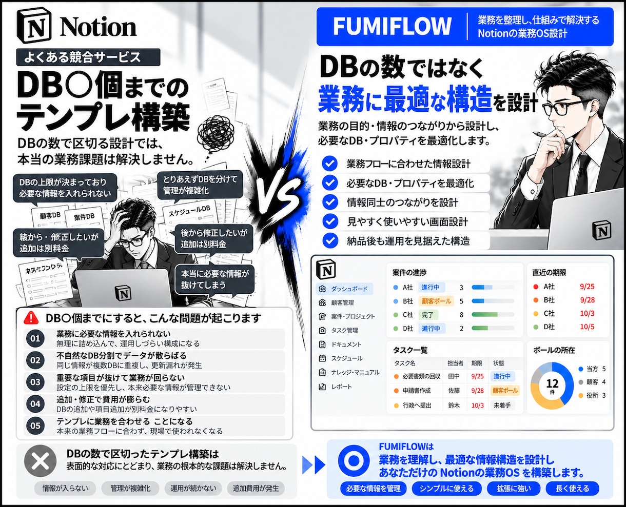 業務を設計しNotionで業務OSを構築します 業務整理・情報設計・DB設計から一貫して構築 イメージ4