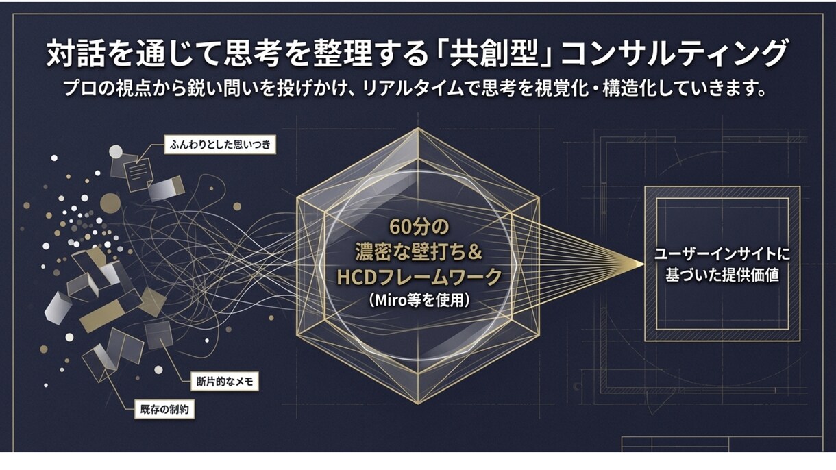 新規事業の壁打ち！AIと一緒に企画の骨子を作ります HCD専門家×生成AIで、60分後に話せる企画が残る イメージ6