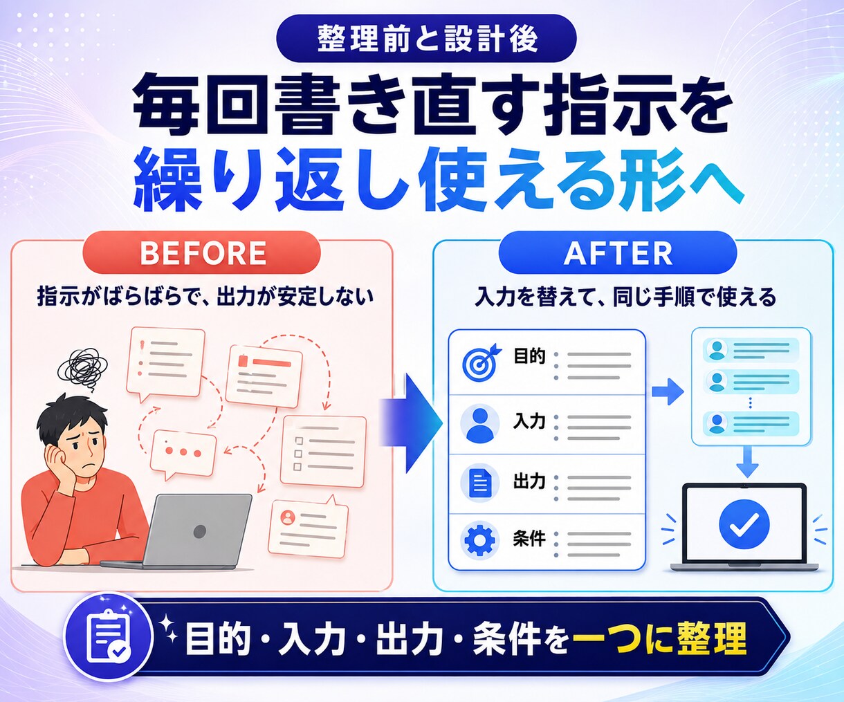 繰り返し使えるChatGPTプロンプトを設計します 目的と作業手順を整理し、実際の出力まで確認・調整 イメージ3
