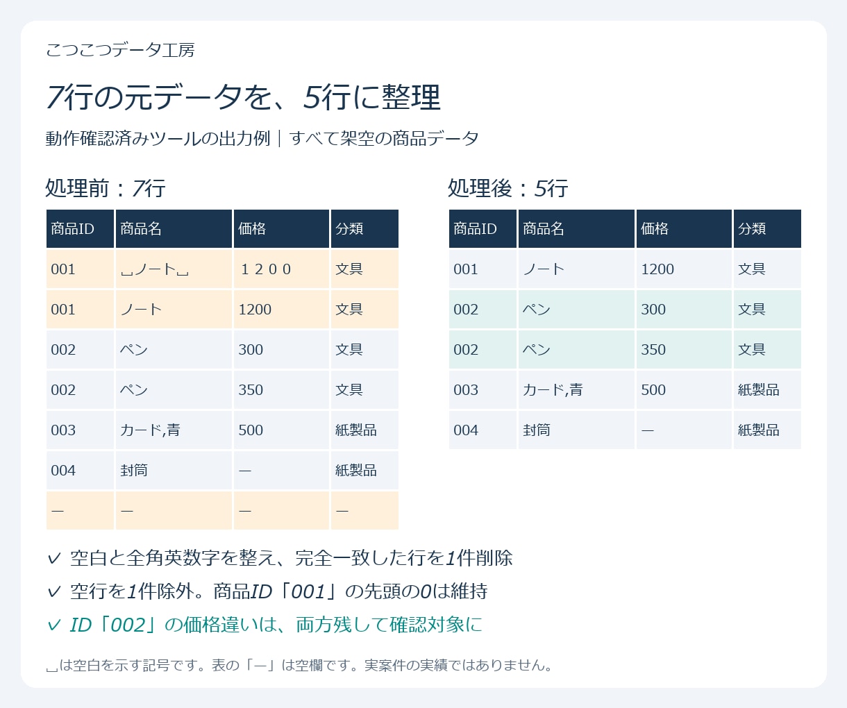 CSV整形を自動化する専用ツールを作ります 毎回のコピペ・重複削除を、繰り返し使えるツールに イメージ2