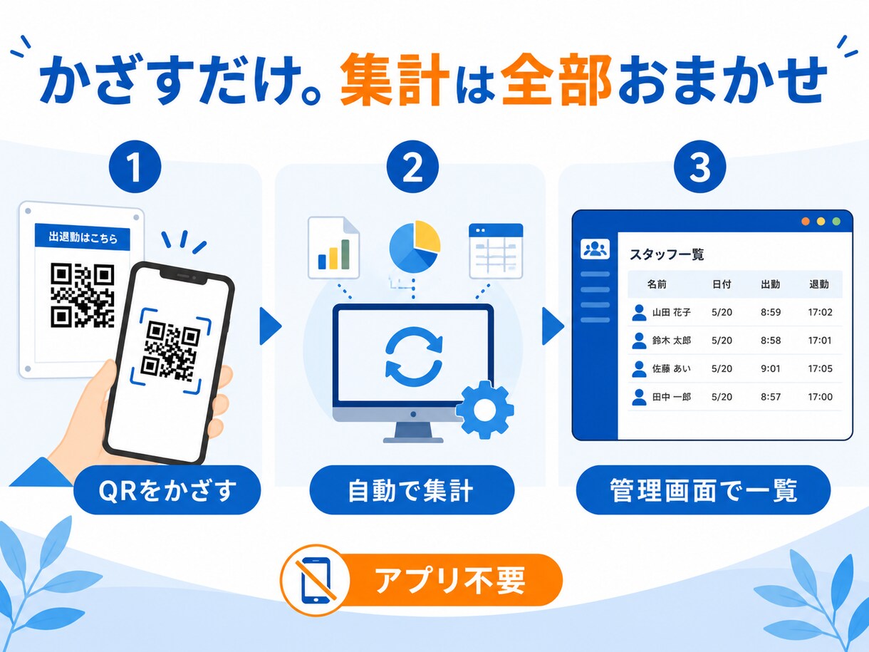 保育園発勤怠管理 | 勤怠管理を自動化します スマホで1秒打刻、月額1,500円で導入できます イメージ2