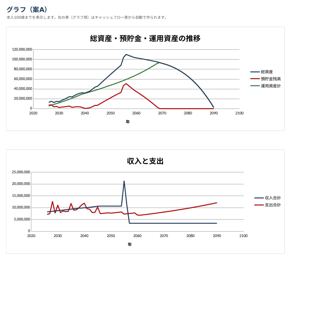 空欄の多くを統計で補うライフプラン表を提供します NISA・iDeCo別｜3案比較で「お金が尽きる年」がわかる イメージ7