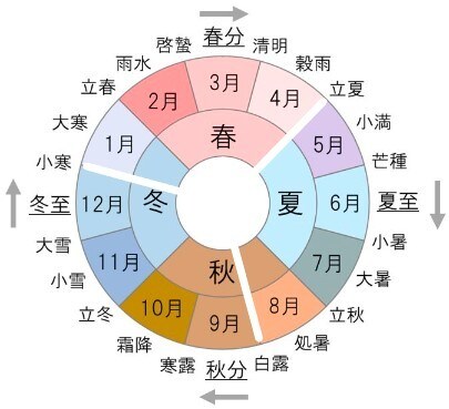 1年の運勢を占星術で詳しく占います 惑星進行図で時期ごとに詳しく解説、運気の流れがわかります イメージ2