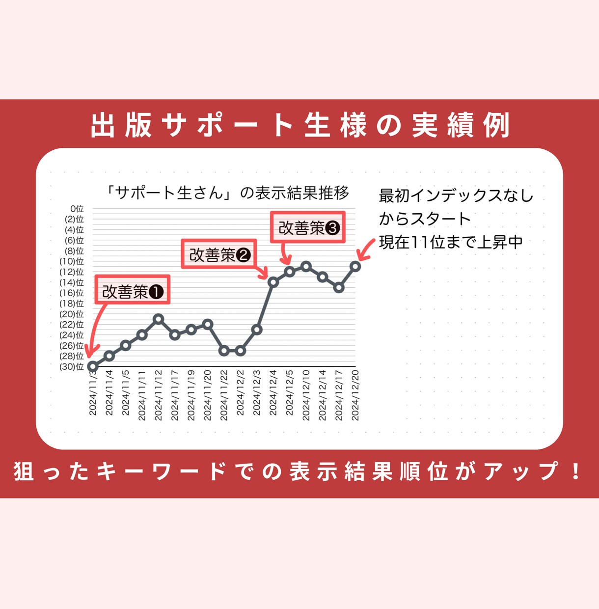 kindle出版のSEO対策をサポートします 2ヶ月間あなたの作品に合うSEO対策の改善をサポートします イメージ8
