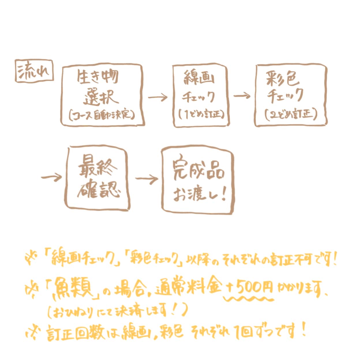 海の生き物専門！低額高品質でお描きします 愛用図鑑で制作！アイコンや挿絵など。商業利用も追加で可能！ イメージ5