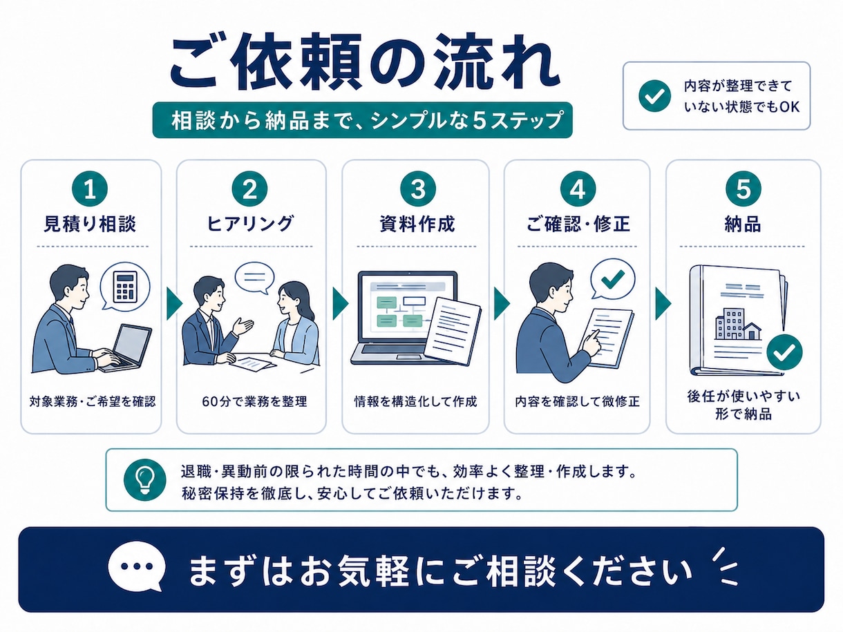 退職、担当変更等による業務引き継ぎ資料をまとめます 60分のヒアリングから業務を丸ごと整理 イメージ10