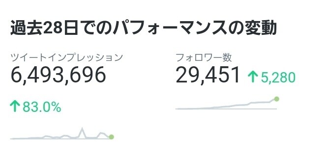 月650万PVツイッターの固定ツイートで宣伝します フォロワー4万、月間650万pvの力で強力に拡散します！ イメージ2