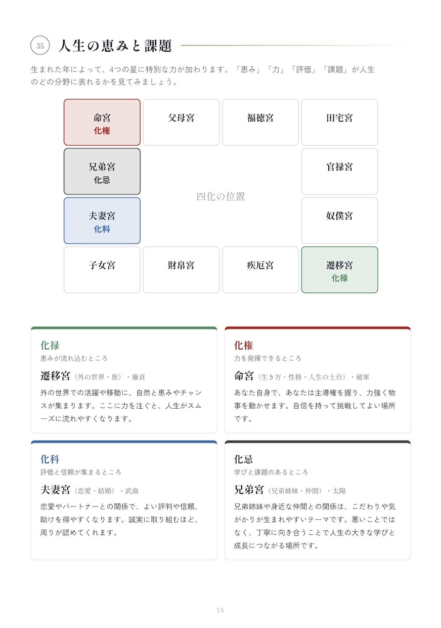 紫微斗数完全マスター講座を提供します 所持者からでも複雑な紫微斗数をマスター イメージ9