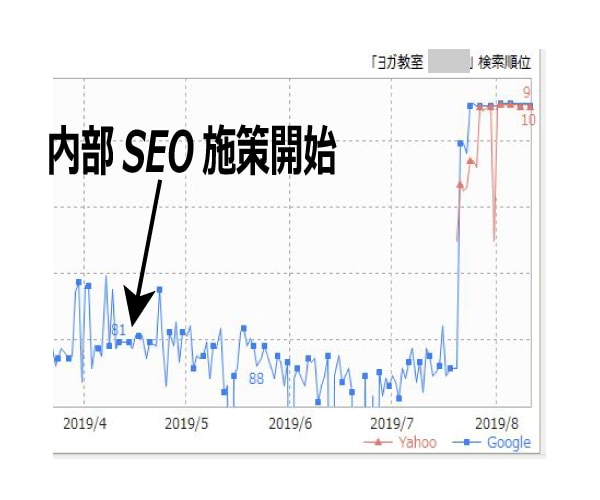 月額SEOコンサルでサイト全体をサポートします 評価5.0｜1か月から試せる丁寧なサポート付きで安心 イメージ3