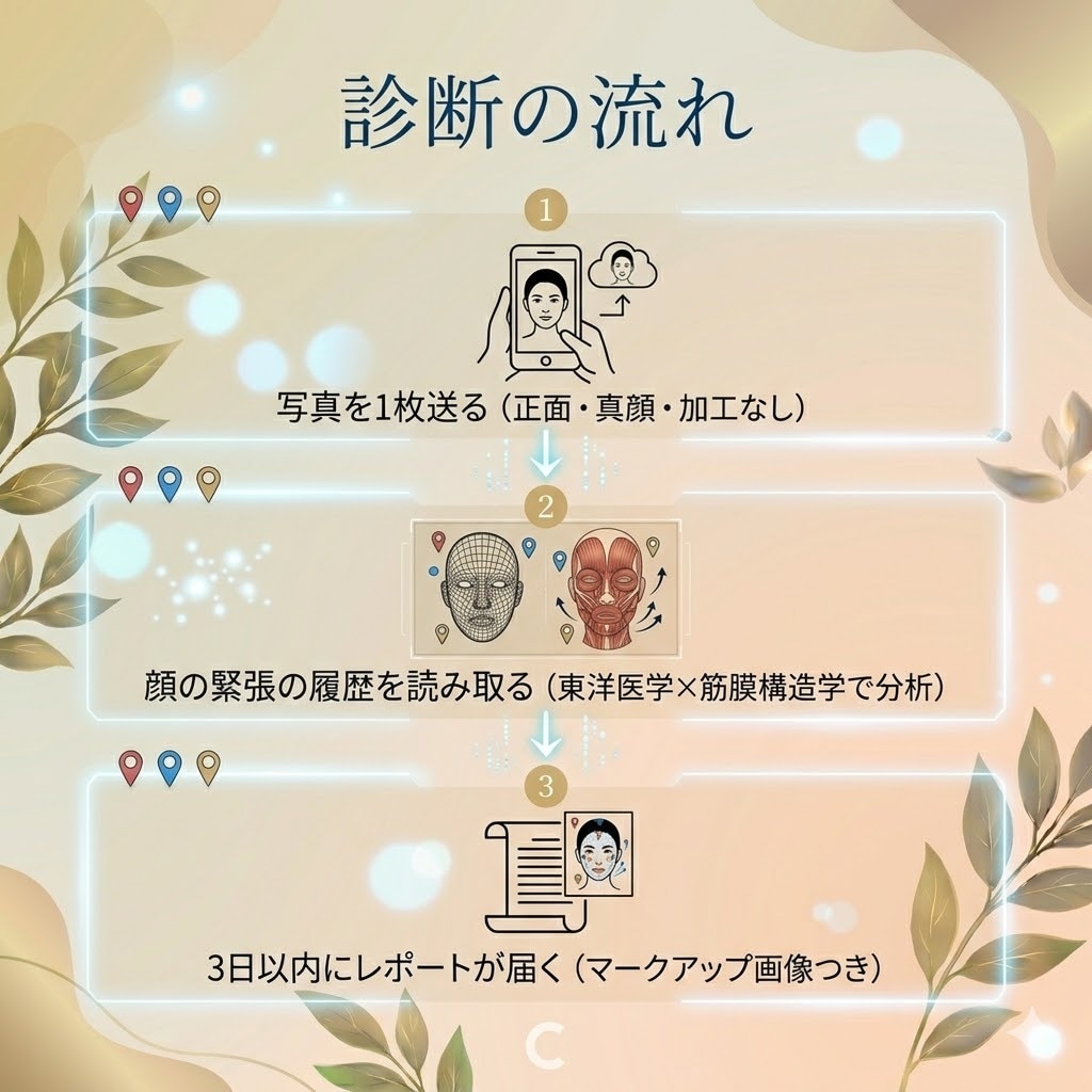 顔軸診断⭐️写真1枚で顔のたるみの原因を読みます リフトアップ前に❗️あなたの顔に刻まれた緊張の履歴を読みます イメージ2