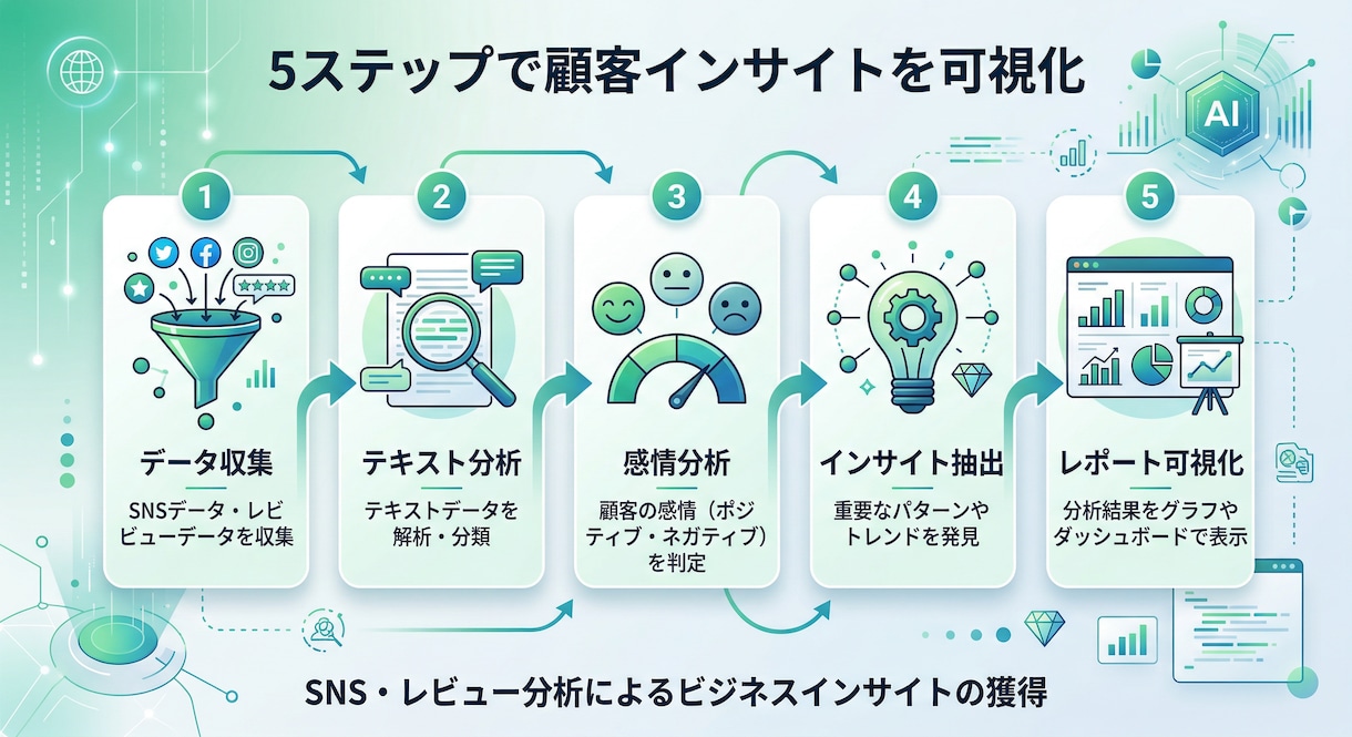 レビュー・SNSで顧客洞察抽出します 定量×定性で“買う理由”を見える化します イメージ2