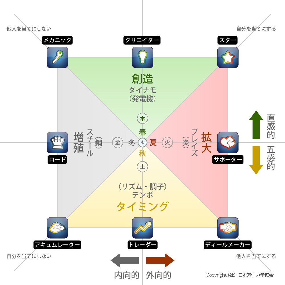 起業に最適、自分の特性を知ることができます 自分の強みと弱みを知り、起業戦略を立てましょう！ イメージ1