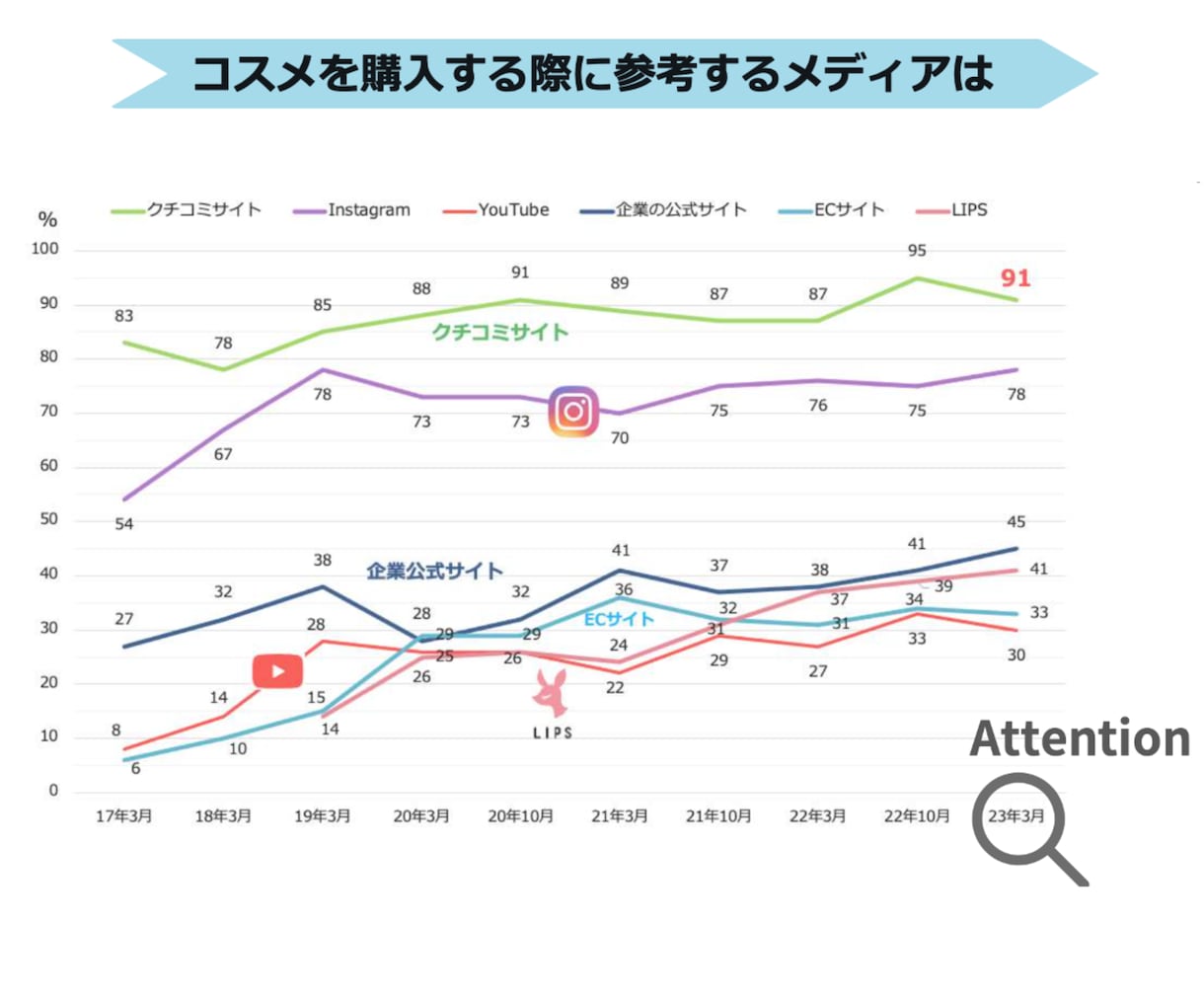 コスメ特化！様々なサイト・SNSに口コミ波及します 生活者が購入前に「共感と納得」を探せる状態を作ります イメージ5