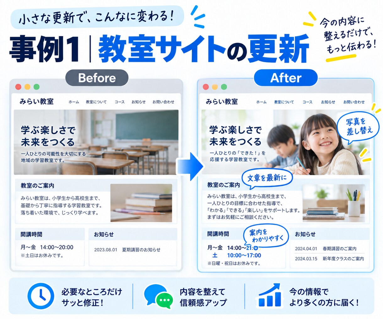 ホームページの文章や写真を部分修正します 変える場所と内容が決まった小さな更新に イメージ4