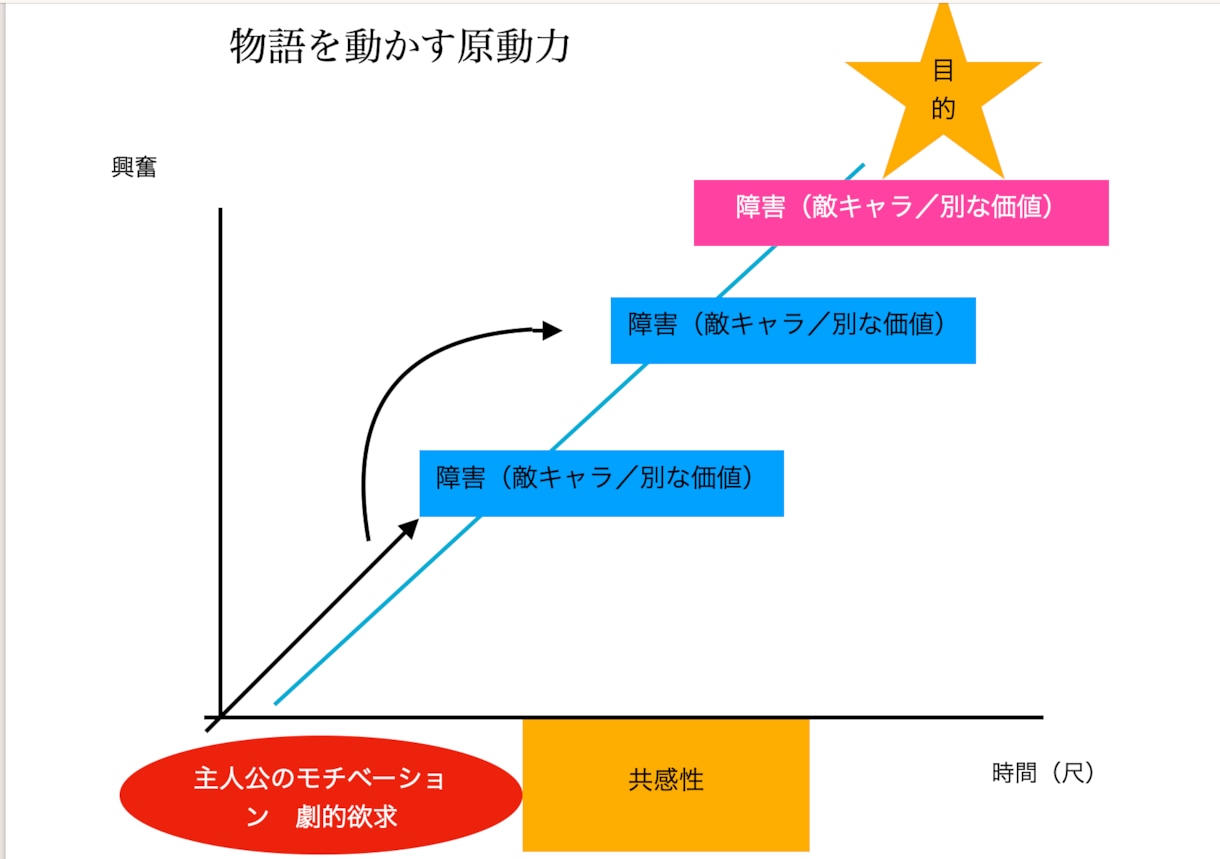 小説・脚本をプロが読み、アドバイスします 受賞多数。こうすれば貴方の物語、もっと伝わる。 イメージ4