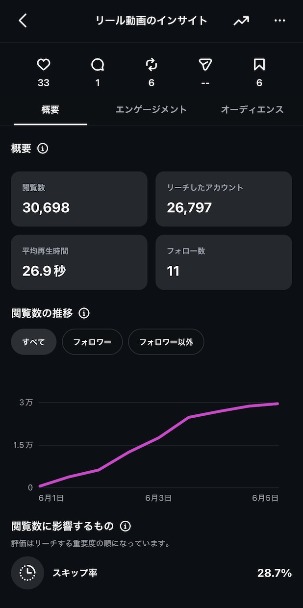 広告なしでインスタリール１万再生を狙います 非フォロワーへ届くリールを構築、「バズ」の土台作りに イメージ2