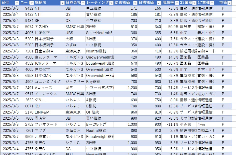 証券会社のレーティング情報（3/3～3/7）—ます 注目銘柄の格付け変動を徹底分析！ イメージ1