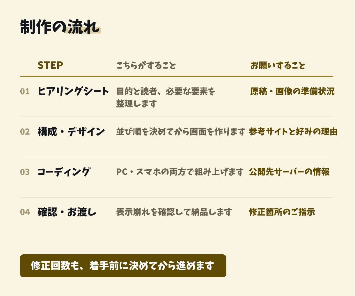 デザインから実装までまとめて制作します ランディングページ／デザインと実装を1人で完結／3万円から イメージ3