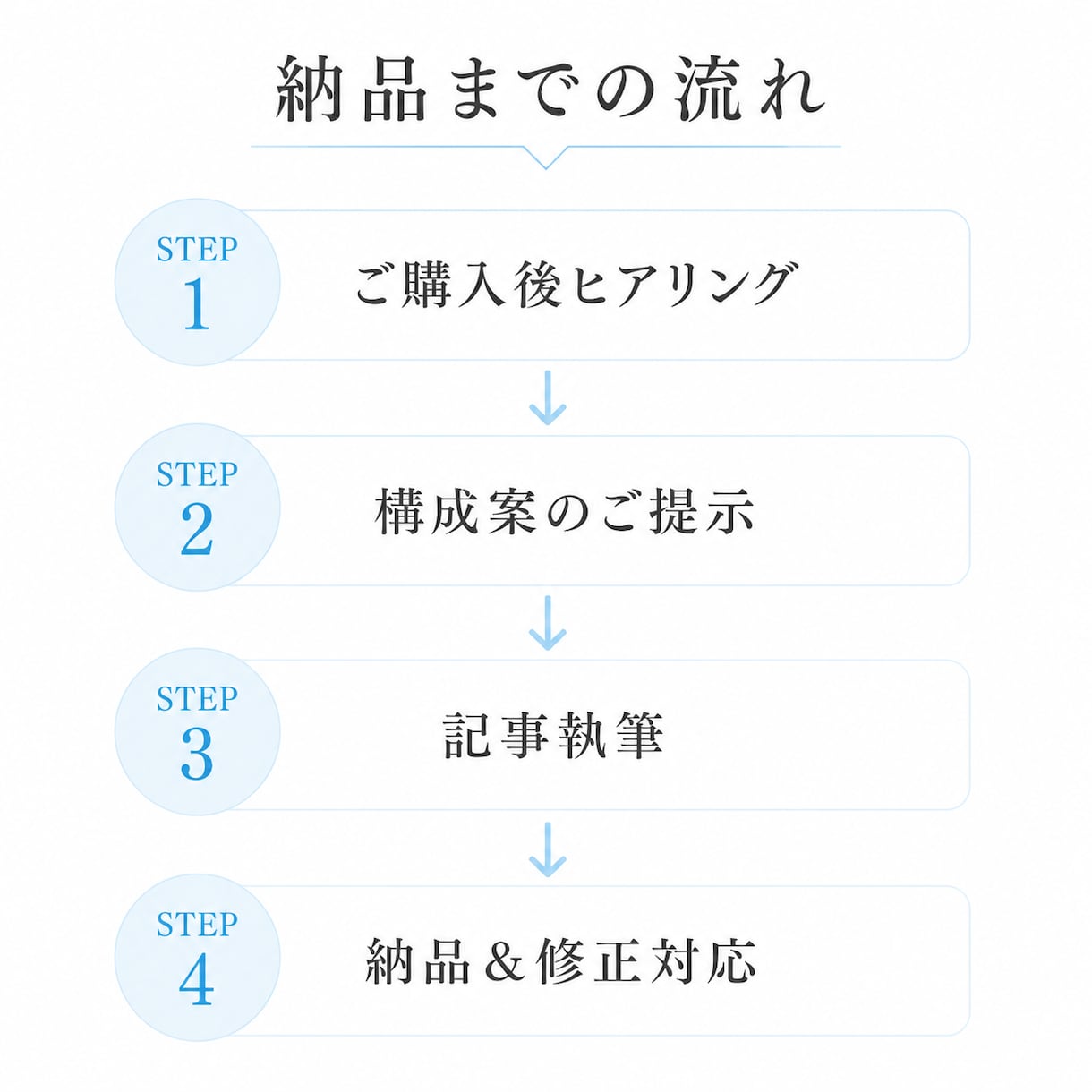 既存記事を3000字までリライト編集します 「読み手に届く文章へ、丁寧な編集で整え直します」 イメージ4