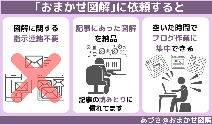 もっと読まれる図解をブログ記事から作成します ブログ記事の提示だけで、わかりやすい図解を作成します。 イメージ2