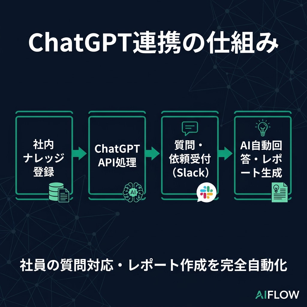 ChatGPT APIで自動化します 社内ナレッジ回答やレポート生成をAIで自動化します イメージ2