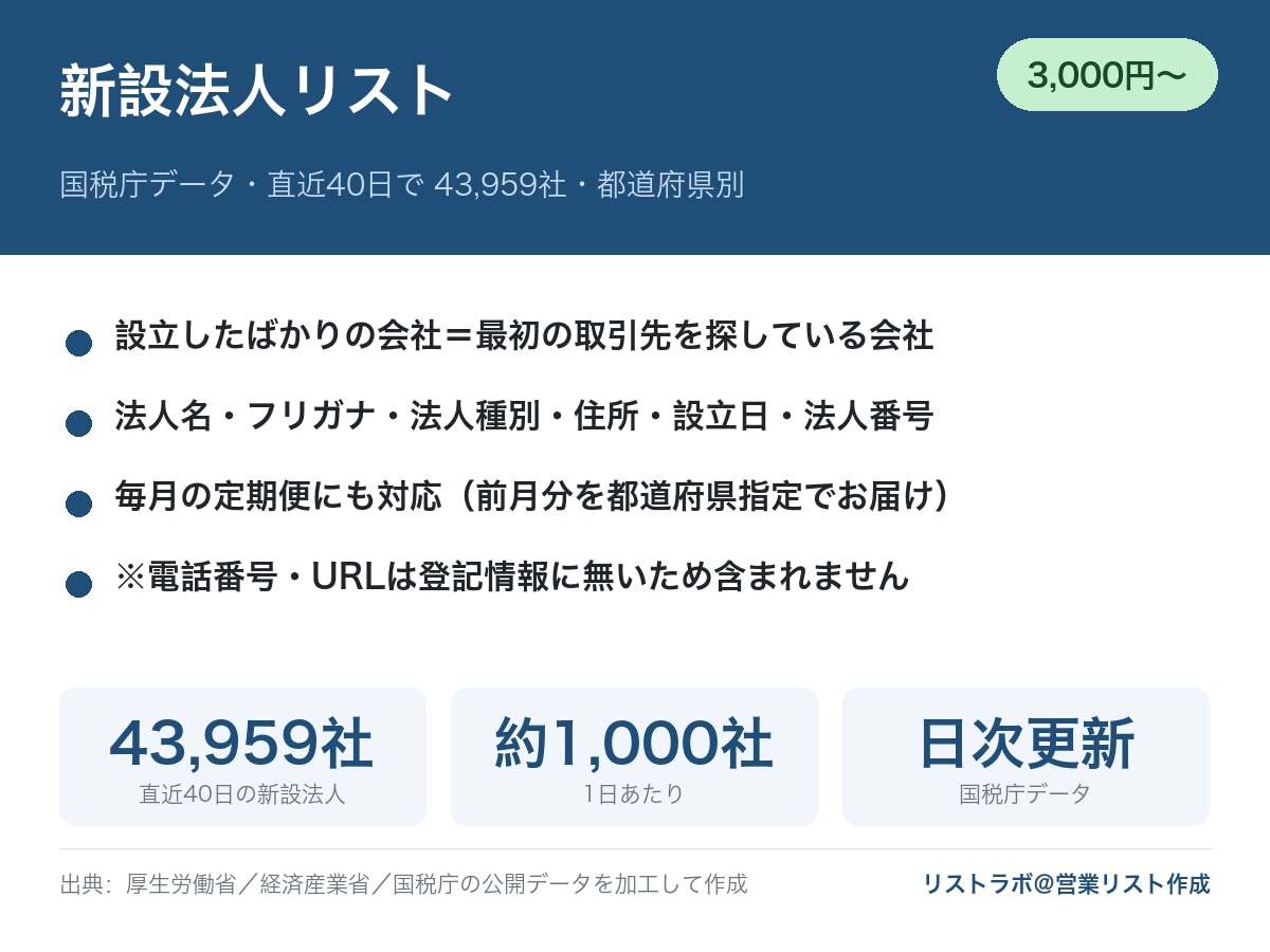 全国の新設法人リストをお届けします 国税庁データ・直近40日の新設法人4.3万社・都道府県別可 イメージ1