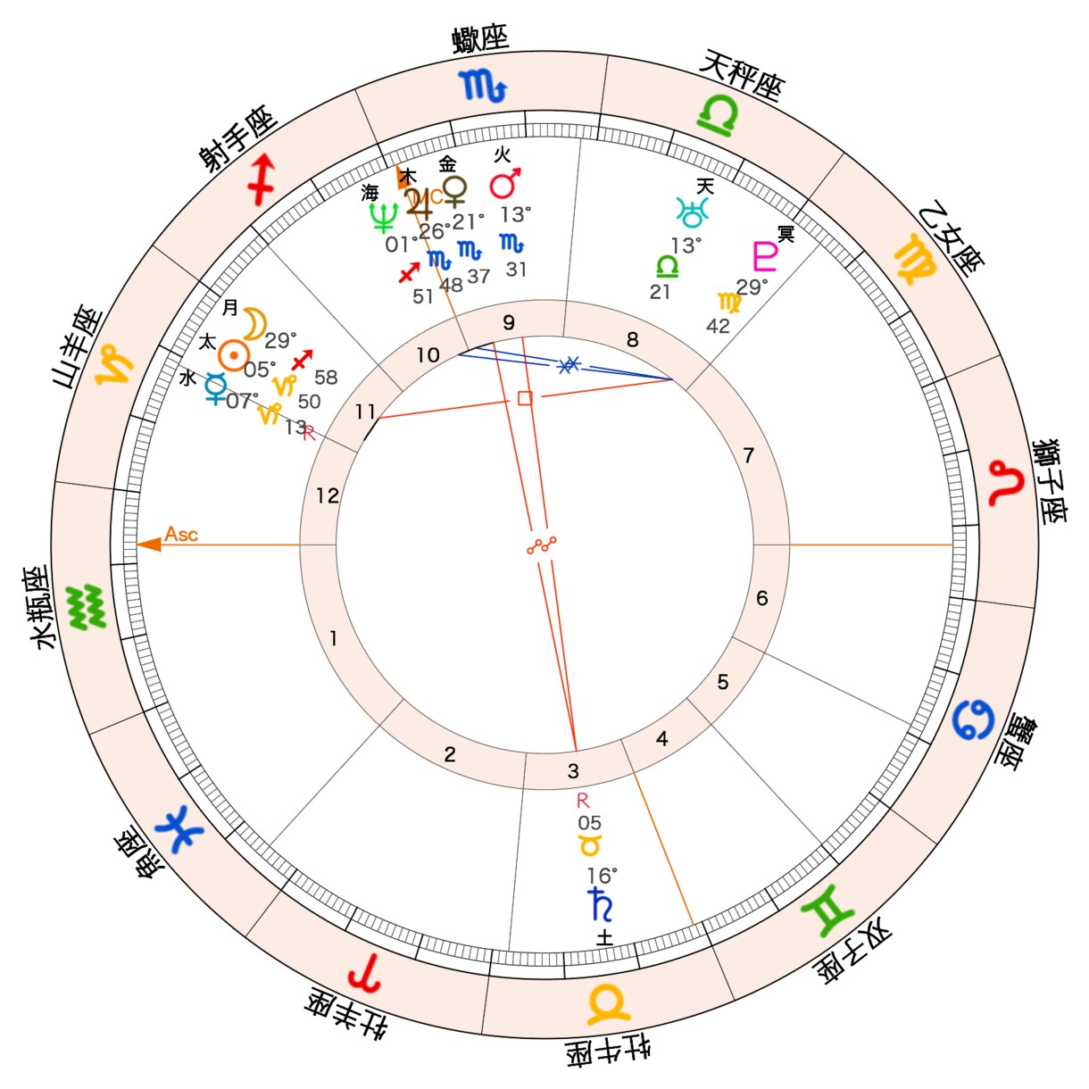 魂の目醒めまでの流れをお伝えします 太陽星座の生き方～地球星座で生きるまでの変容のプロセス イメージ4