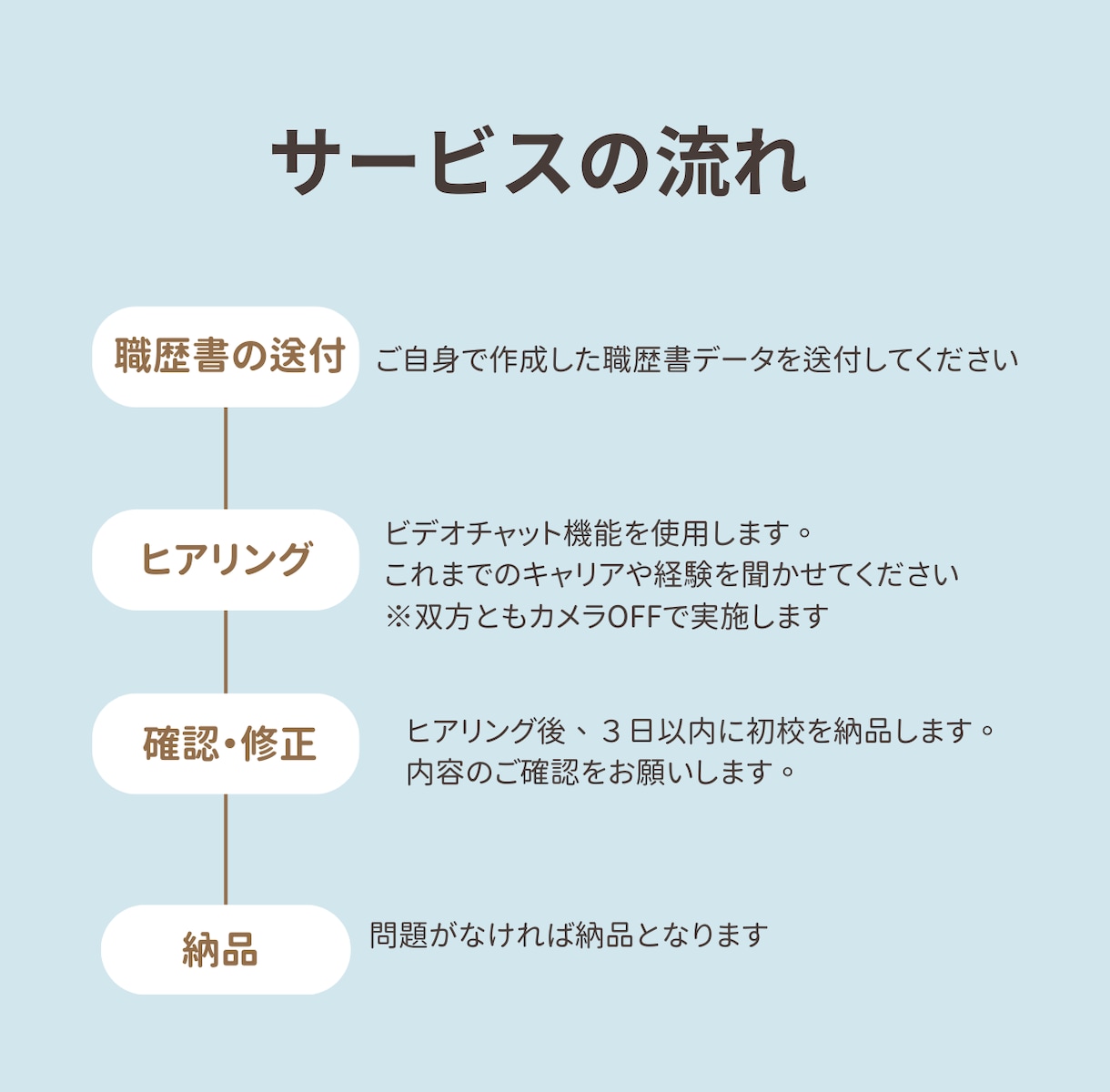 長所や人柄を上手くPRできる職歴書へ。添削します モニター価格◆ 数字の実績がなくても自信が持てる職歴書へ イメージ2