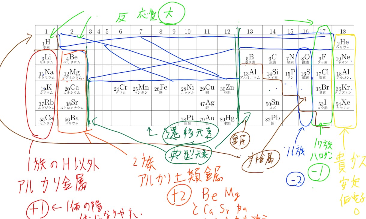 化学基礎の授業をします 東大出身の家庭教師が化学基礎の授業をします イメージ2