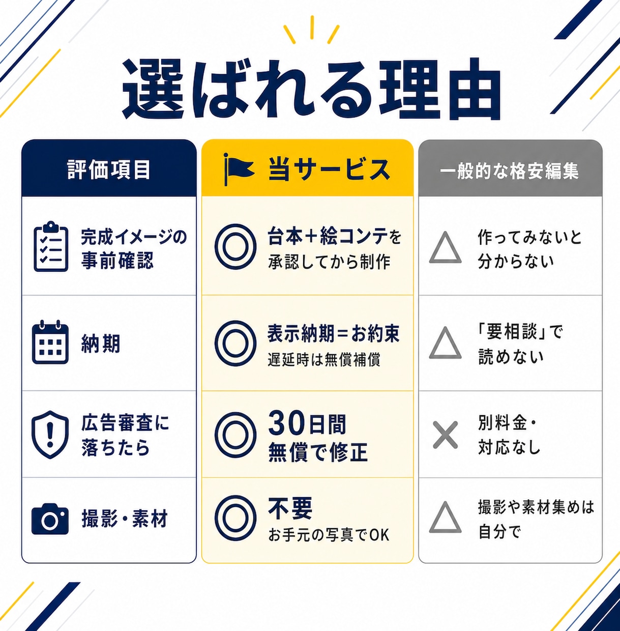 素材送るだけ｜売れる商品・サービスPR動画作ります 撮影不要・台本込み。広告で成果を出す30秒を素材支給だけで。 イメージ5