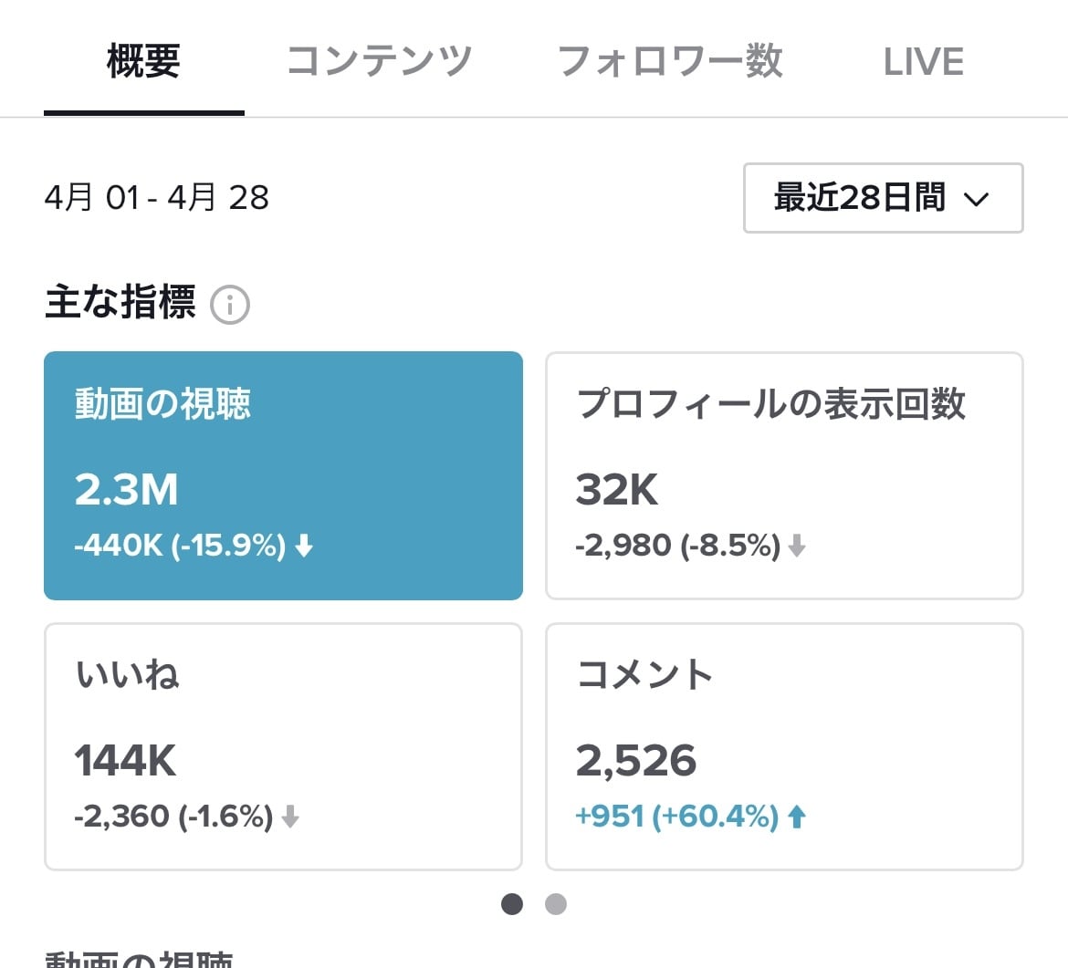 企業のSNSを運用代行します 【SNSフォロワー150,000超】 イメージ2