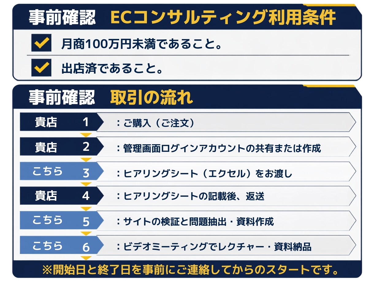 月100万円未満限定30日間店舗運営コンサルします 目指せ3桁台！優先度の高い戦略をご提案いたします！ イメージ2