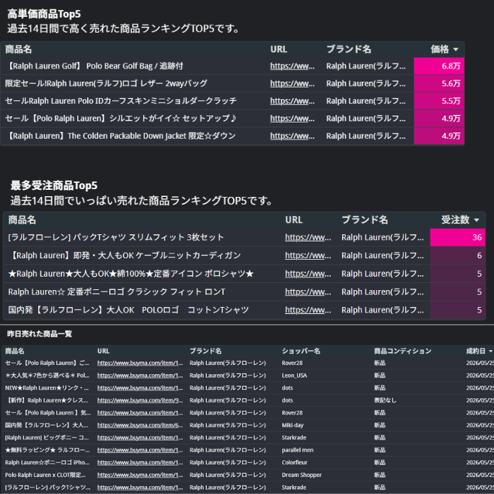 ＢUYMAリサーチ代行 売れた商品情報を公開します BUYMAで過去14日間でいっぱい売れた商品TOP5を紹介！ イメージ10