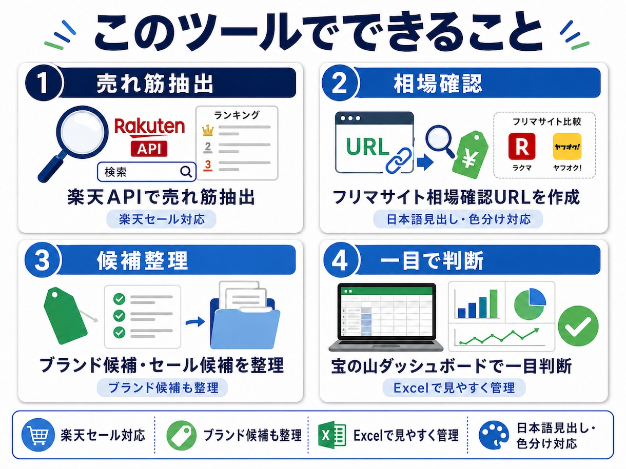 フリマサイト出品管理を効率化します 値下げ・元値戻し・説明文追記・在庫管理をまとめ整理します イメージ2