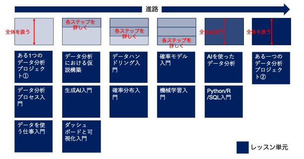 実務で役立つデータ分析スキルを０から習得できます 4ヶ月でデータ分析のスキル・ツール・考え方・仕事を学びます イメージ2