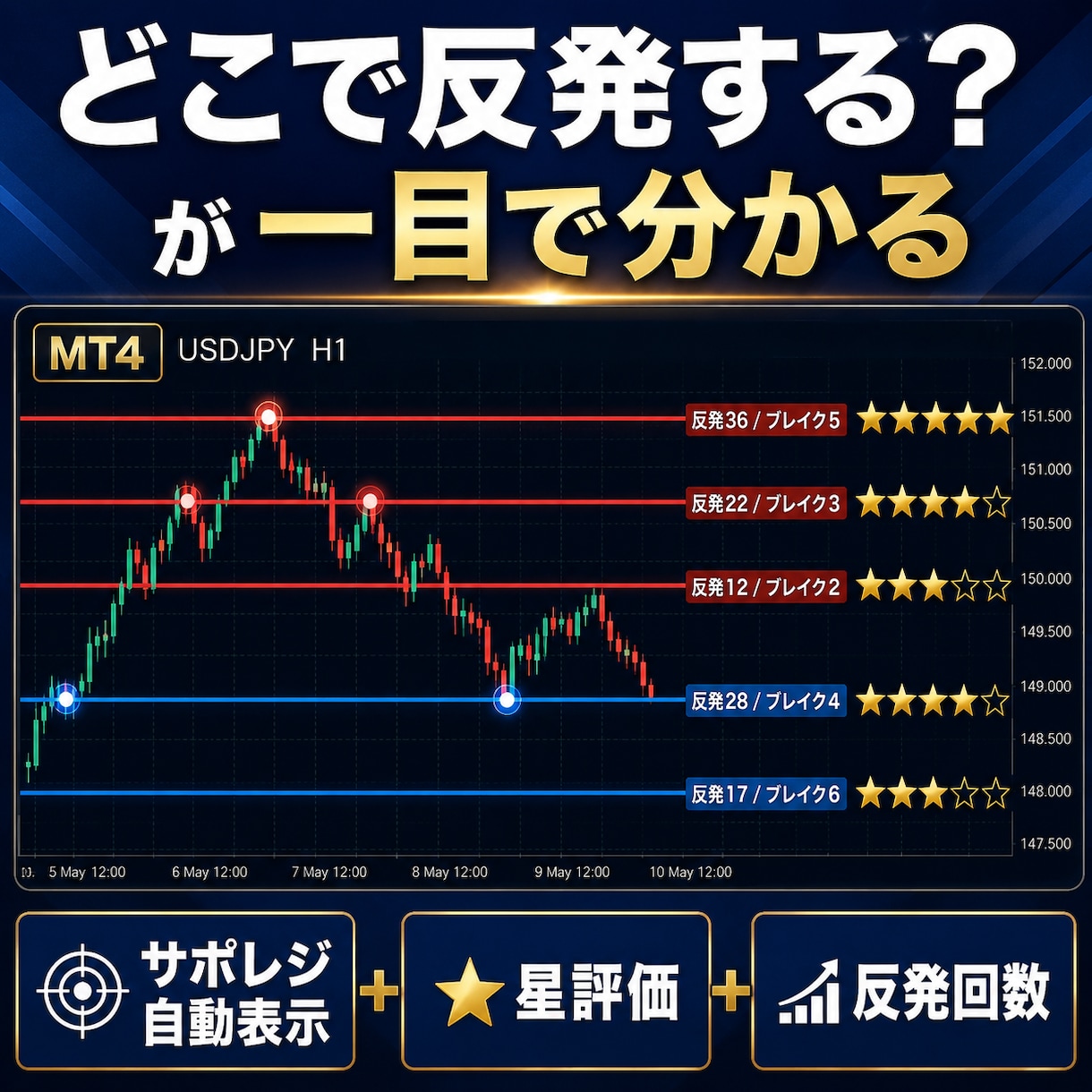 どこで反発するか分かる星評価自動ラインを表示します 反発しやすい価格を自動表示。線の強さと過去の反発回数も一目で イメージ1