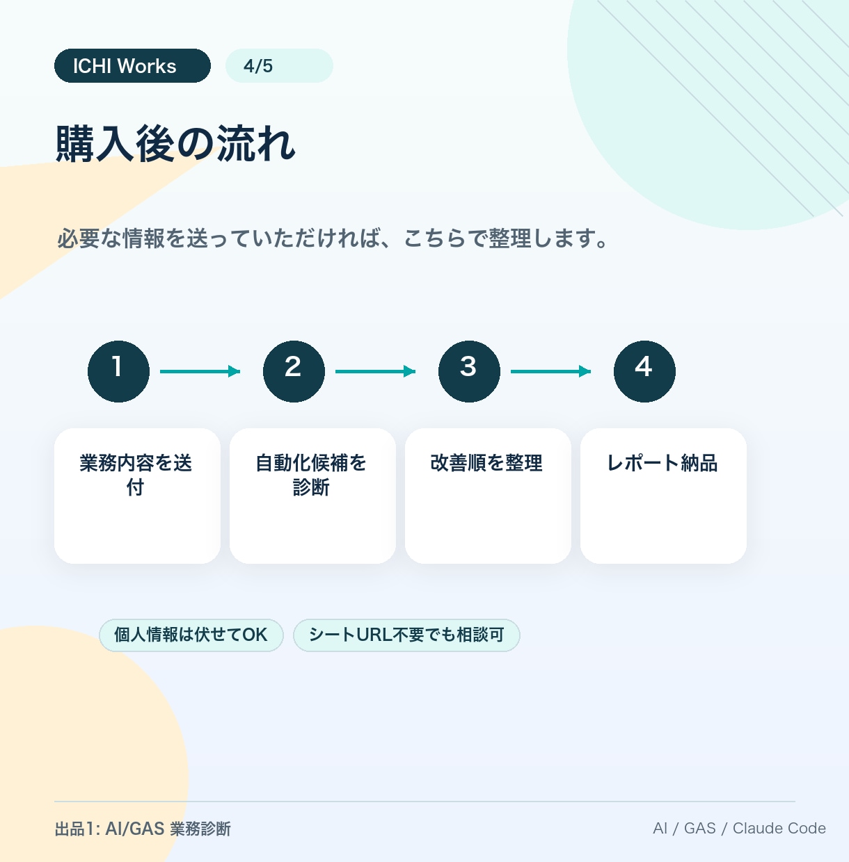 その手作業、AIで減らせるか仕分けします ！削れる作業と実装順をレポート化します イメージ4