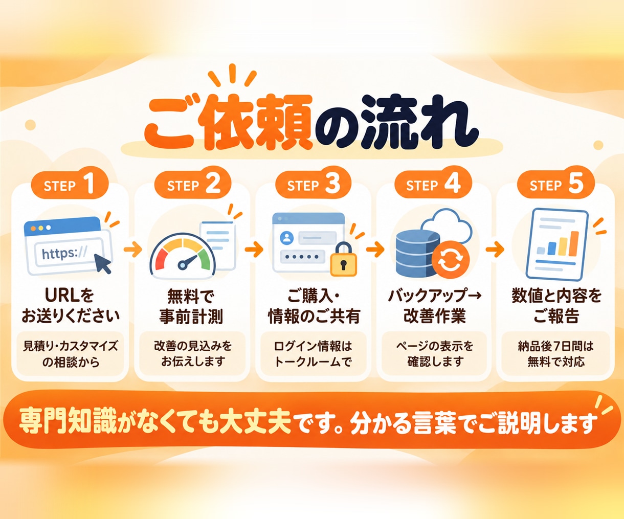 WordPressの表示速度を原因から改善します 重いサイトを原因から調べ、作業前後の数値でご報告 イメージ4