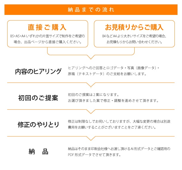 思わず手に取るチラシ・フライヤー制作致します 修正制限無し、デザインをご提案の2案からお選び頂けます イメージ10