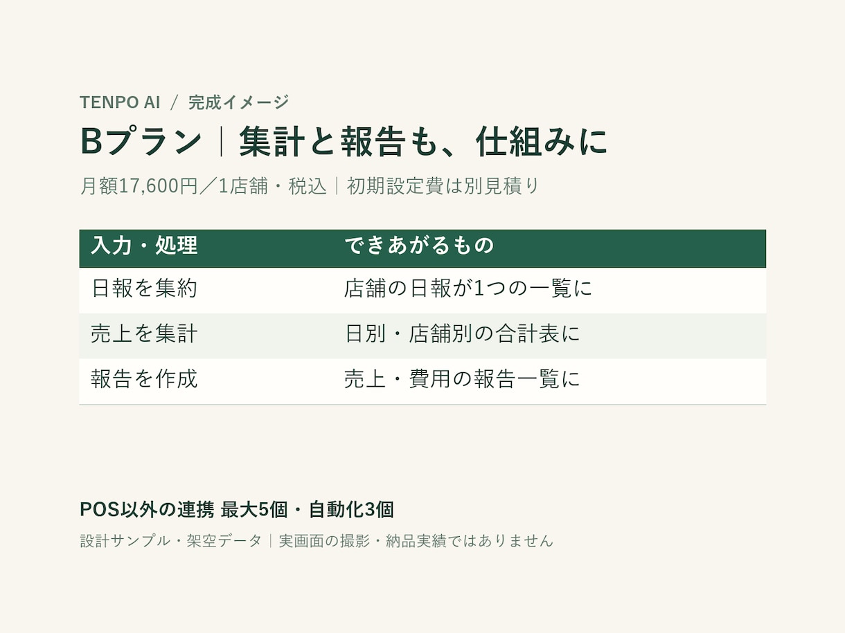 Bプランで店舗の集計と報告を自動化します 月額17,600円／1店舗・数字と日々の作業を整理 イメージ2