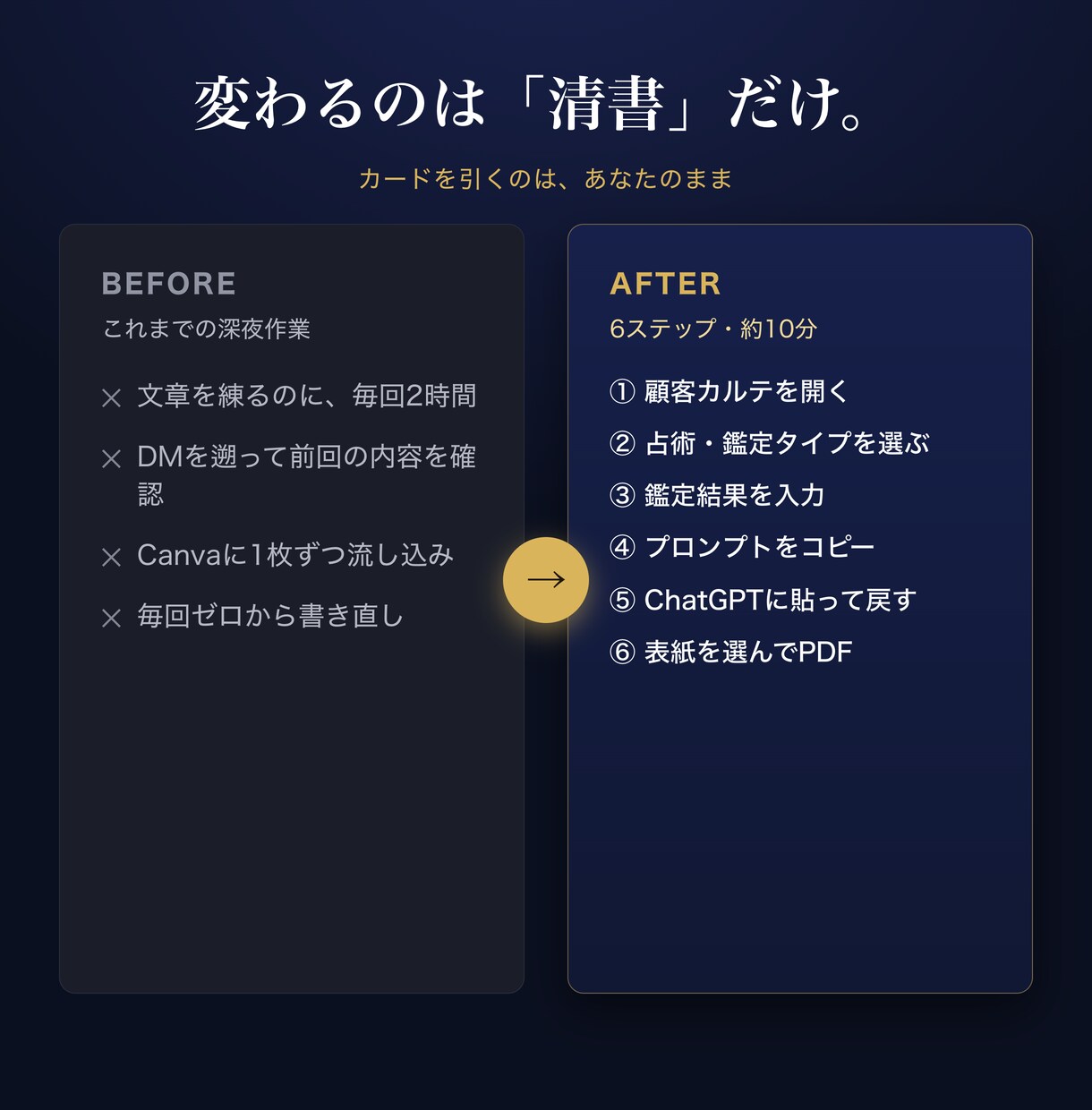 鑑定書の清書を2時間から3分にする道具を渡します 買い切り・月額なし。占い師専用カルテ+AI鑑定書PDF工房 イメージ2