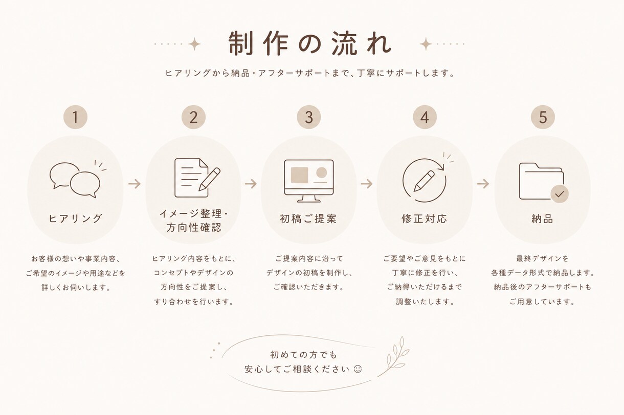 相手に伝わるチラシを丁寧にお作りします 【シンプル・上品・豪華】ご要望に合わせてお作りいたします！ イメージ6