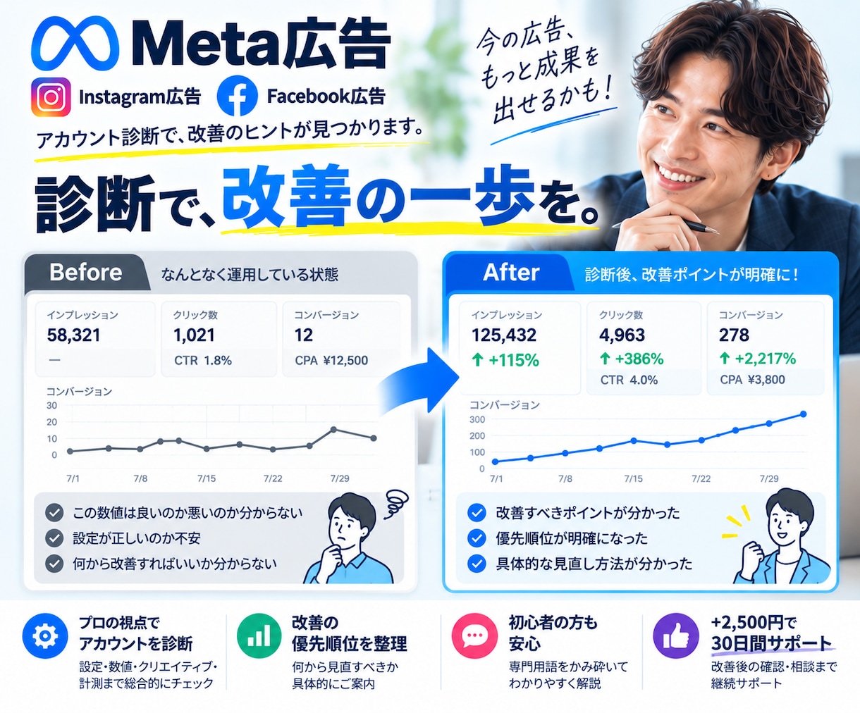 Meta広告を診断し改善の優先順位を整理します 設定・数値・計測を確認し「何から直すか」を丁寧にご案内 イメージ4