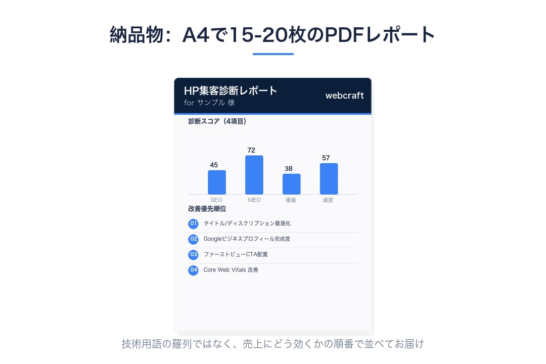 あなたのHPの集客課題を診断します SEO・MEO・導線・速度を可視化＋改善提案PDF納品 イメージ3