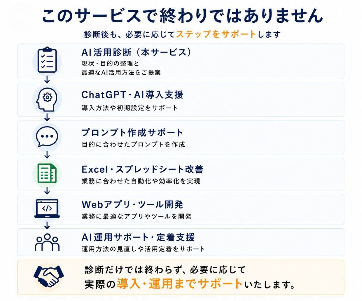 AIが使われない原因を整理し定着させます 何を実現したいのかを整理し、目的から逆算してご提案します。 イメージ4