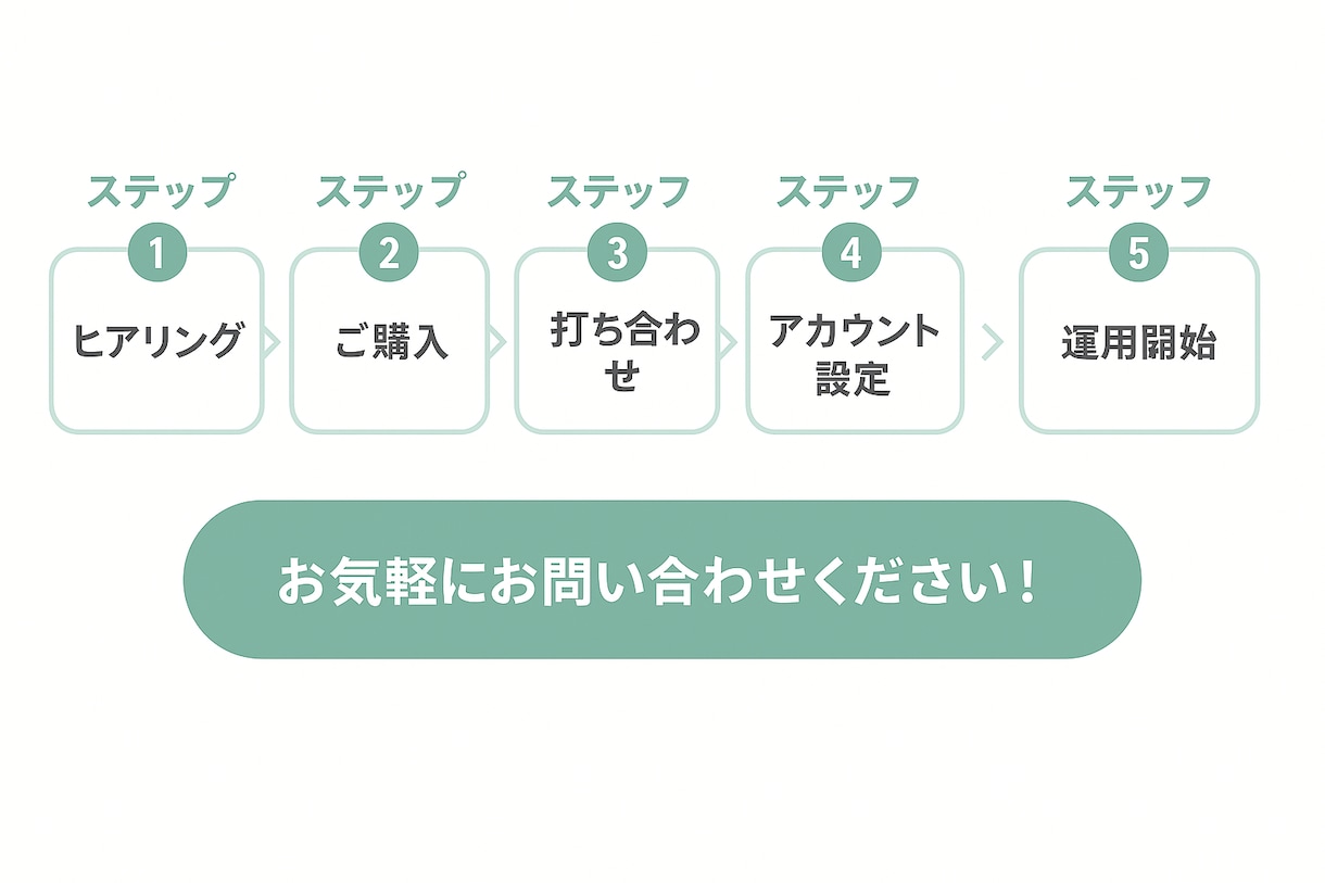Instagram運用代行＆伴走支援します 中小企業様向け、低コスト実現できるInstagram運用！ イメージ9