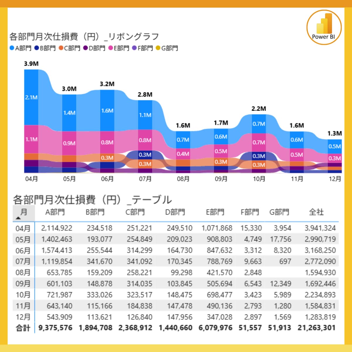 実績20件超【Power BI】レポート作成します 相談無料！お気軽にお問い合わせください イメージ3