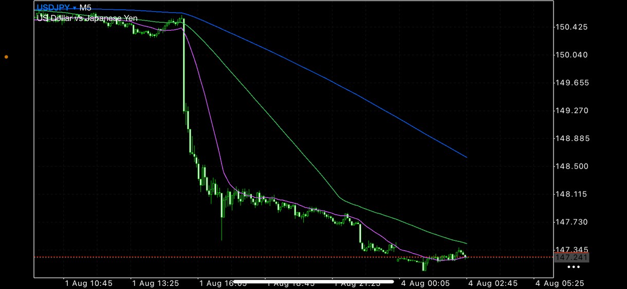 今日のドル円予想します 今日のリアルなドル円予想です。 イメージ1