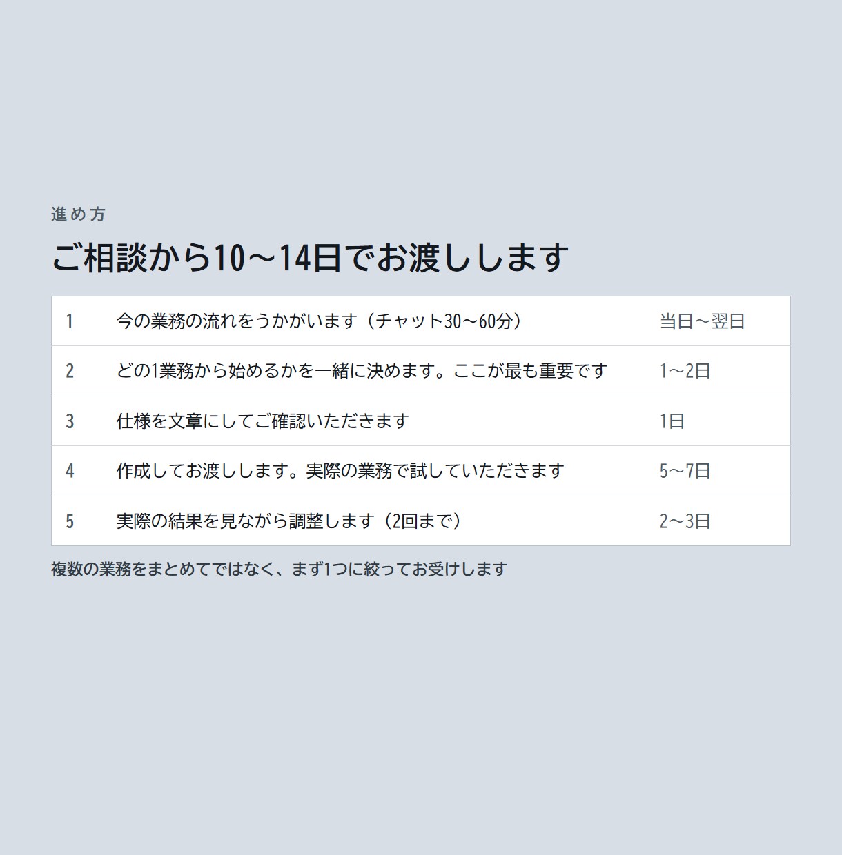 読む・書く・仕分ける作業をAIに任せます 「AIで何かできないか」を1つの仕組みにして納品します イメージ5