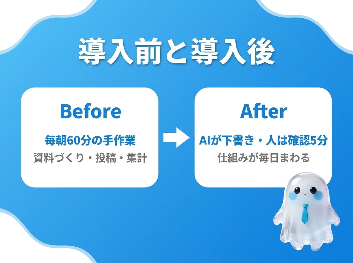 非エンジニアの定型業務1つをAIで自動化します X投稿1日8本を自動化した実運用者が、仕組み＋マニュアル納品 イメージ2